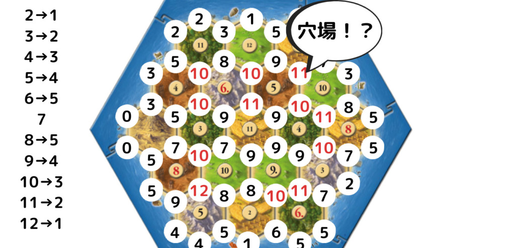 ボードゲーム カタン 攻略の戦略3選 徹底解説 ボドゲwebスクール ボドスク